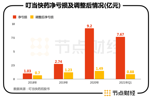 叮当快药“按响”港股门铃，59岁创始人有何底气？