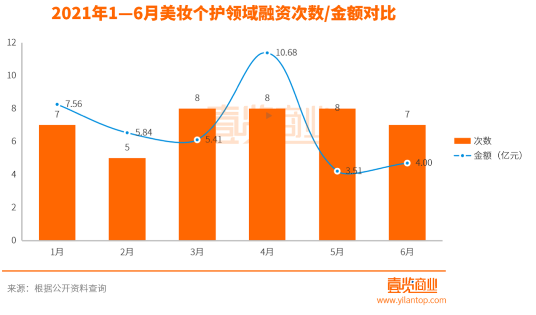 6月新消费融资近70起，美妆持续遇冷