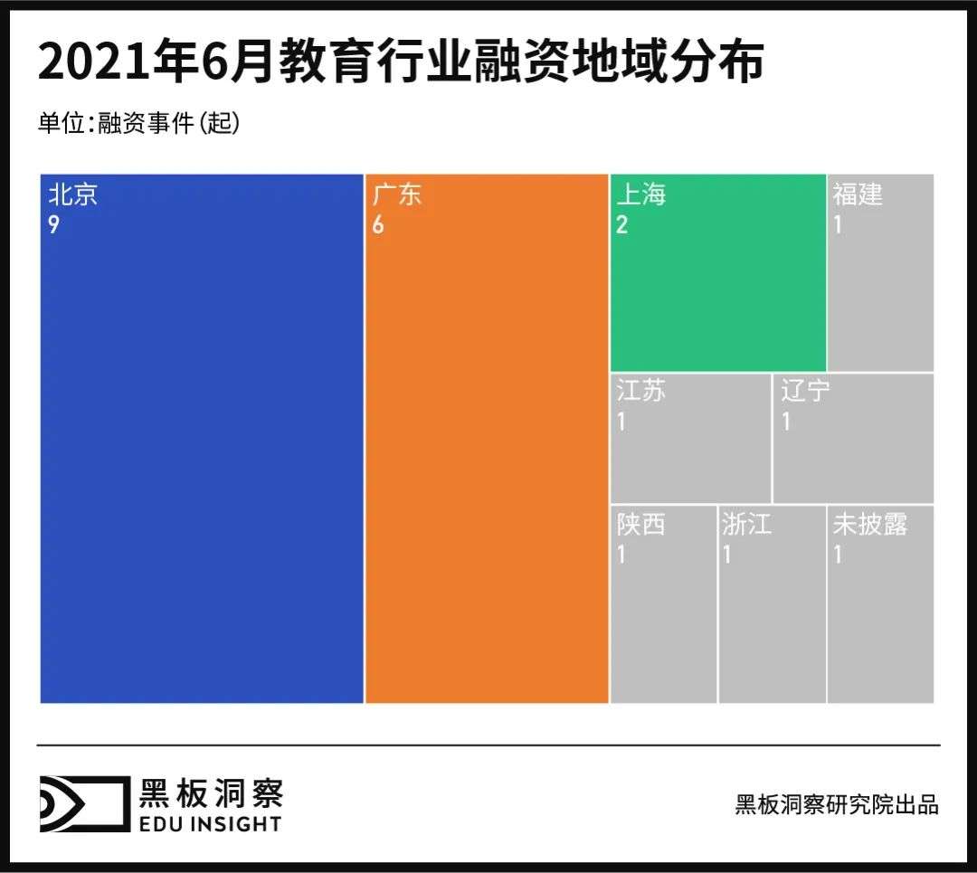 6月教育行业融资报告：23家企业共融资17.678亿元，K12领域再次沉寂