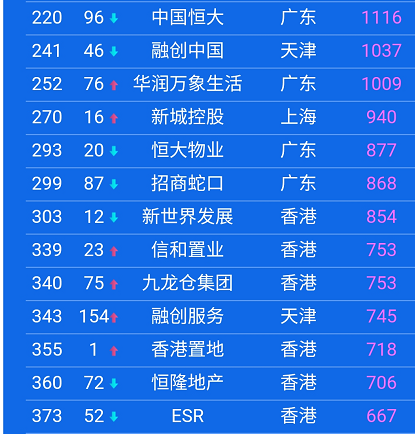 中国上市公司500强，都分布在哪些城市？