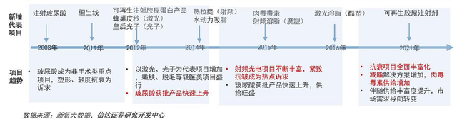 “轻医美”进入“再生时代”？