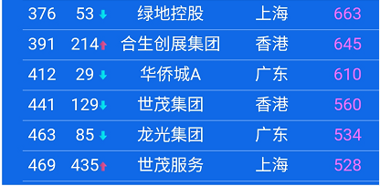 中国上市公司500强，都分布在哪些城市？