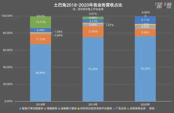 二次冲击IPO，土巴兔的“家装流量贩子”生意能走多远？