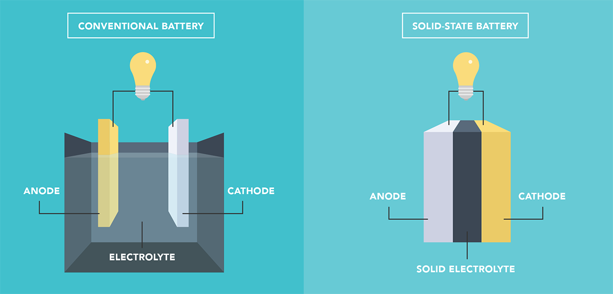 期待已久的固态电池技术，最终会改变世界