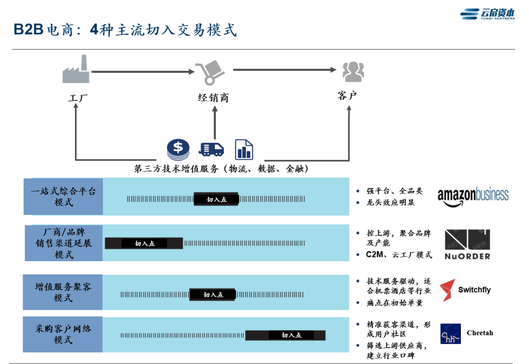 跨境出海热，聊聊美国B2B电商那些事儿