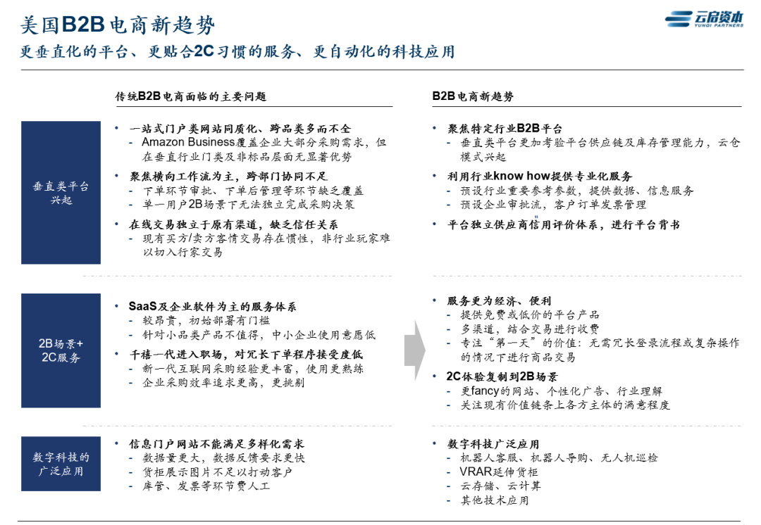 跨境出海热，聊聊美国B2B电商那些事儿