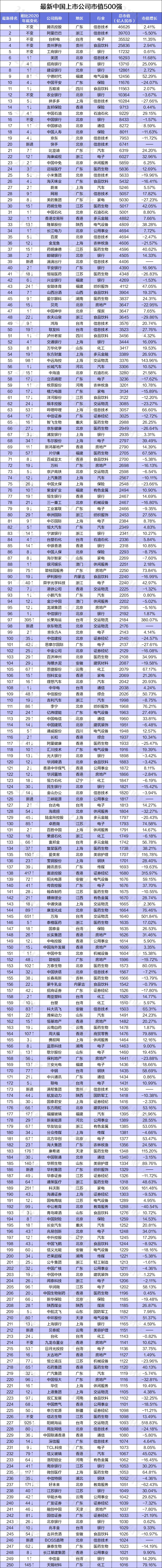 中国上市公司500强，都分布在哪些城市？