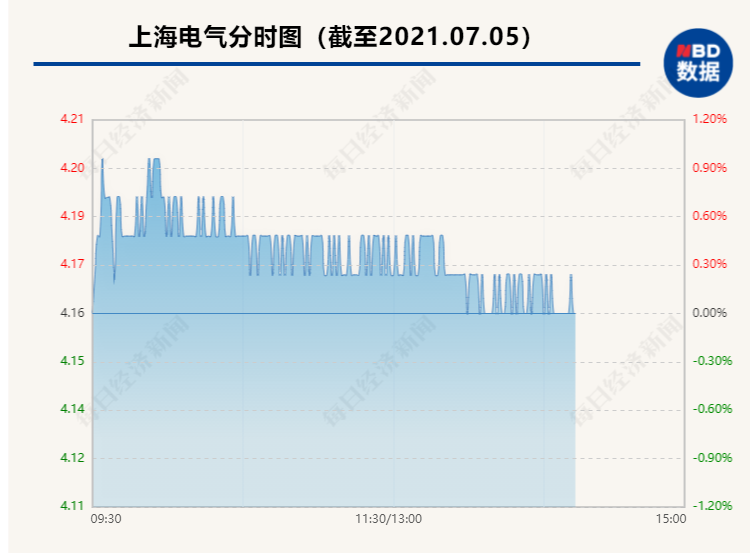 655亿市值电气白马股突遭证监会立案调查，涉嫌信披违规，此前陷86亿“逾期风波”