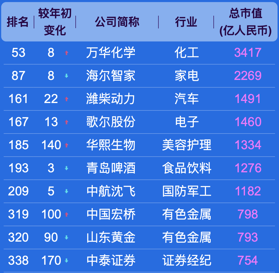 中国上市公司500强，都分布在哪些城市？