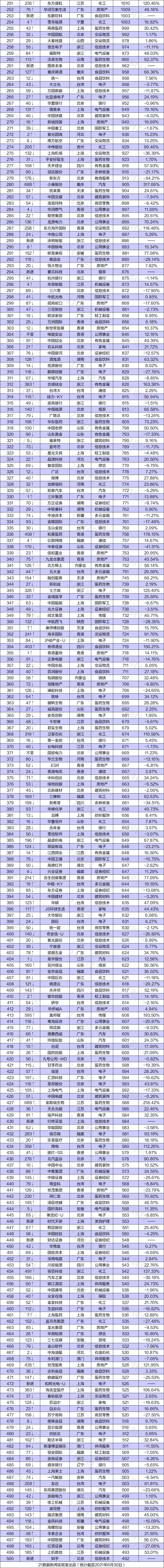 中国上市公司500强，都分布在哪些城市？
