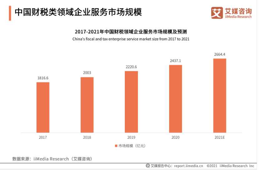 每刻科技联合艾媒发布《2021上半年中国财税类企业服务专题研究报告》