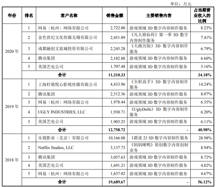 《妈妈咪鸭》《爵迹2》背后投资方将上市：2018年亏损3亿，乐视影业曾是股东