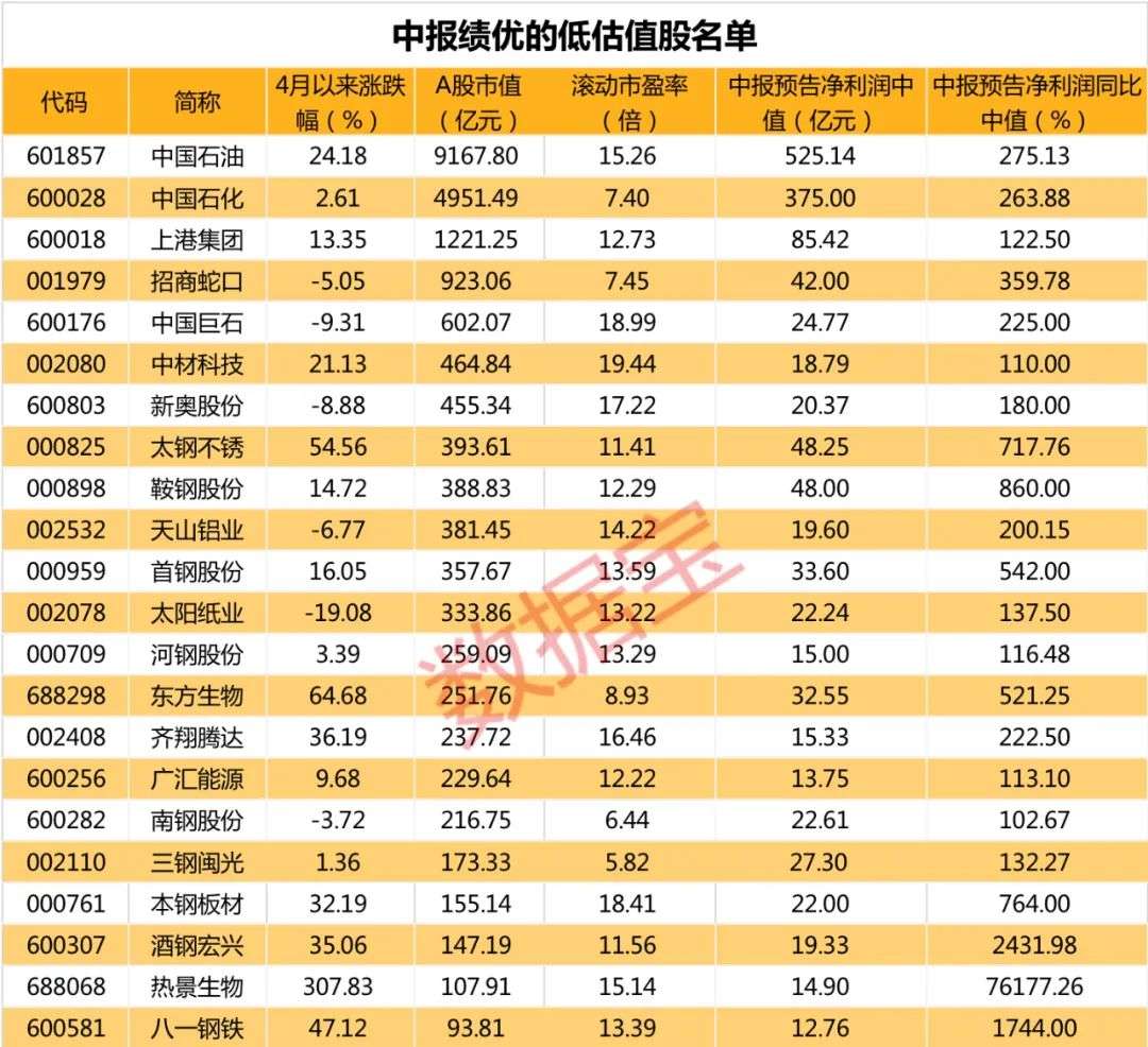 中报业绩披露密集期，七成公司预喜