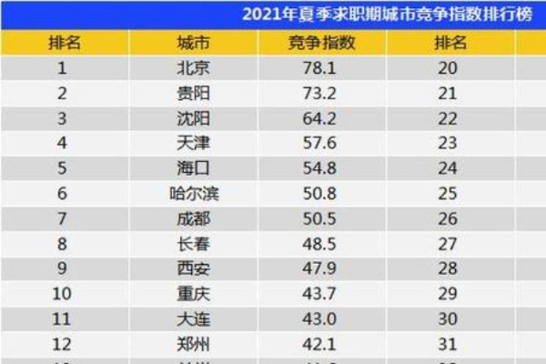 长沙2021夏季招聘平均薪酬8808元/月 全国排第15位