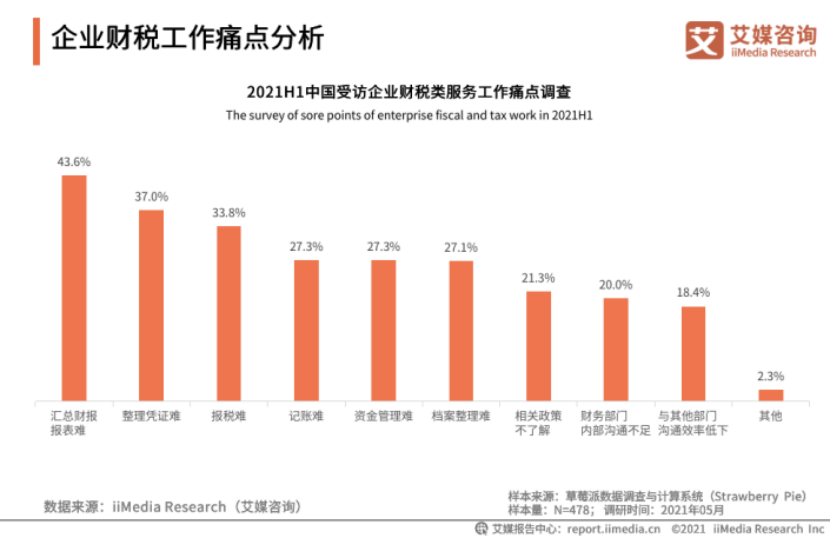 每刻科技联合艾媒发布《2021上半年中国财税类企业服务专题研究报告》