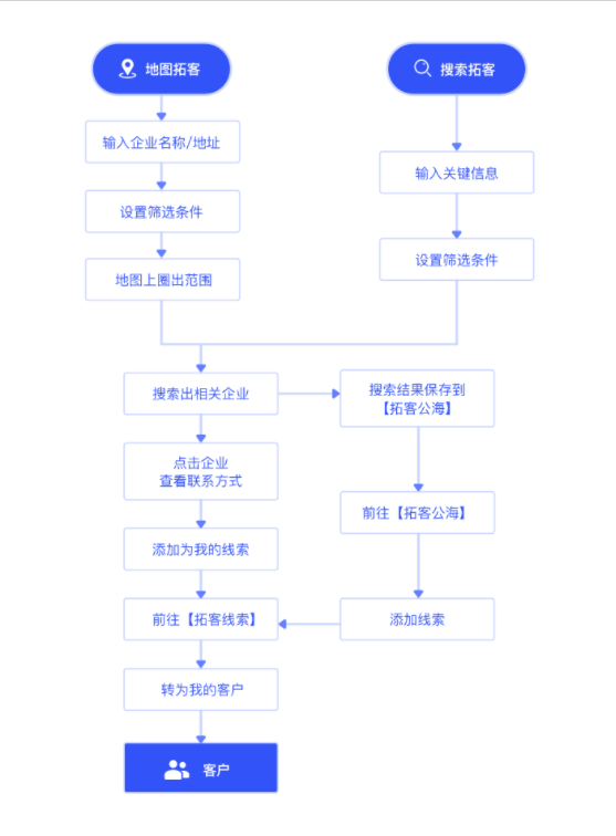 总结了数千家企业的经验后，探马SCRM为你准备了最强获客攻略