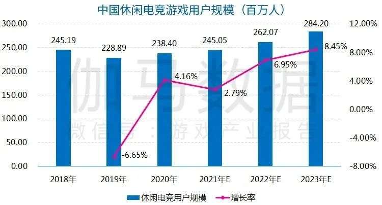 休闲电竞报告：今年市场预计超116亿，2.4亿用户挑战商业模式创新