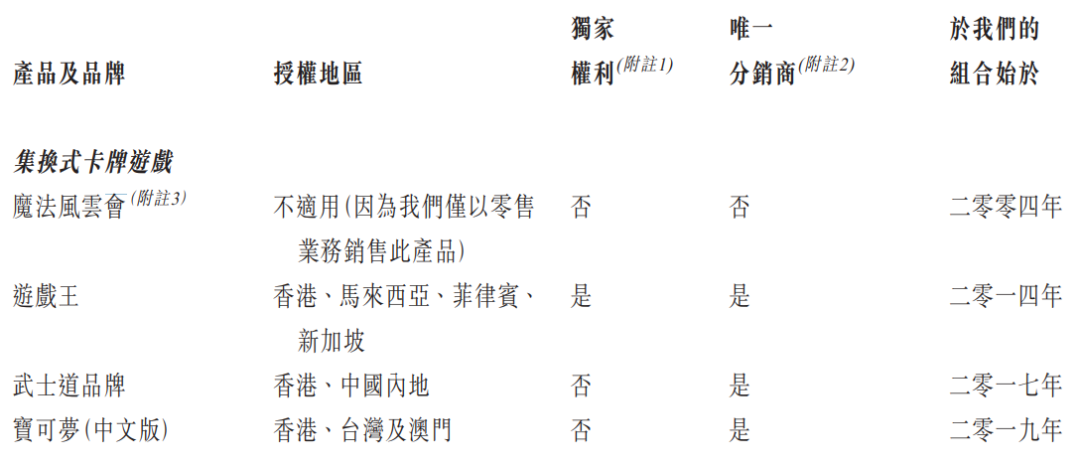 TCG卡牌的生意：云涌控股一年卖出4亿元，要在香港上市