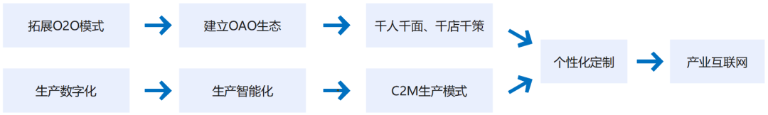 产业互联网，是如何萌芽和生长的？