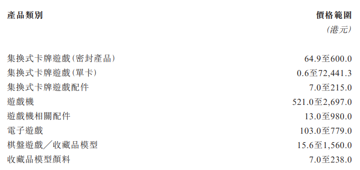 TCG卡牌的生意：云涌控股一年卖出4亿元，要在香港上市