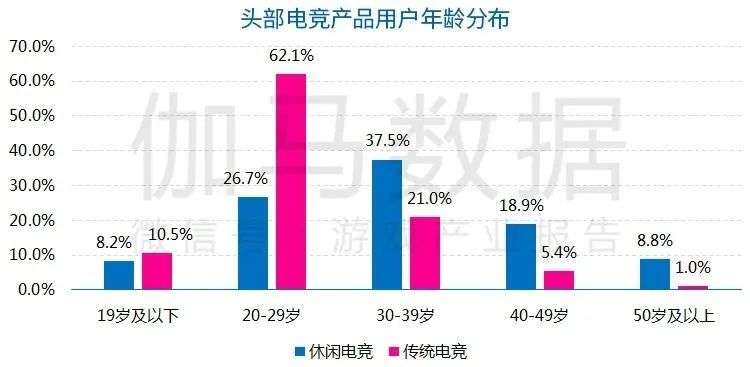 休闲电竞报告：今年市场预计超116亿，2.4亿用户挑战商业模式创新