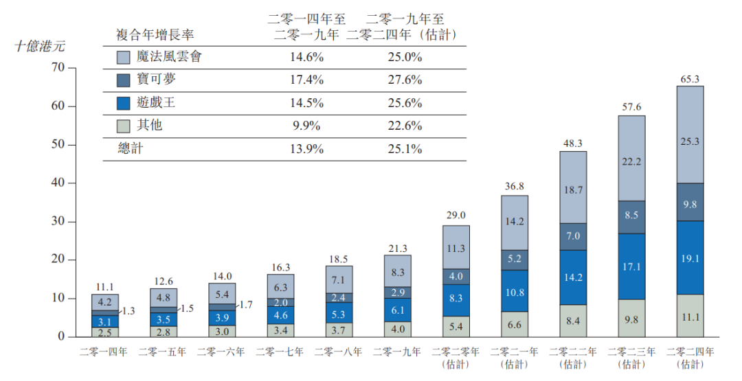 TCG卡牌的生意：云涌控股一年卖出4亿元，要在香港上市