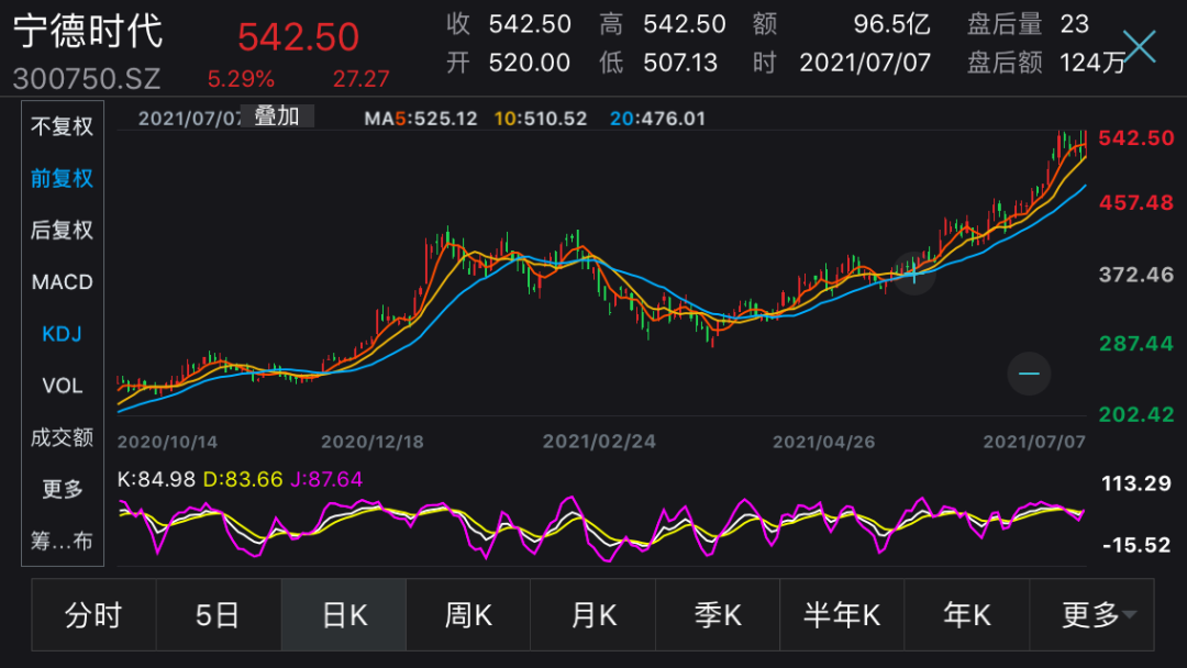 3108亿，宁德时代创始人身家首次超马云，A股市值排名第五