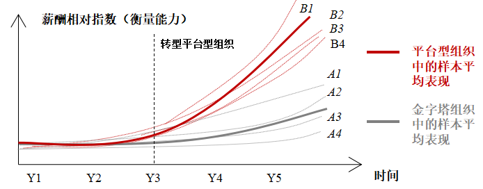 平台型组织：数字化时代的组织智商鉴定器