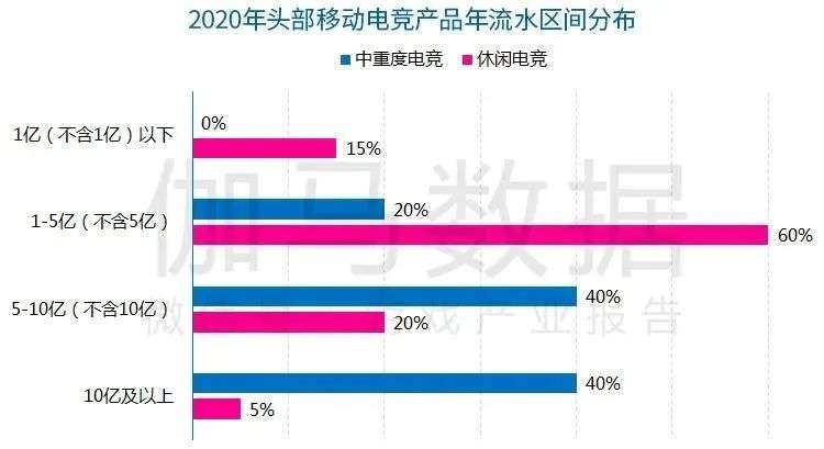 休闲电竞报告：今年市场预计超116亿，2.4亿用户挑战商业模式创新