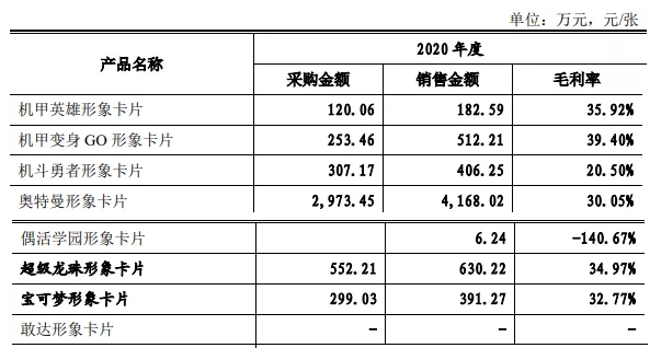TCG卡牌的生意：云涌控股一年卖出4亿元，要在香港上市