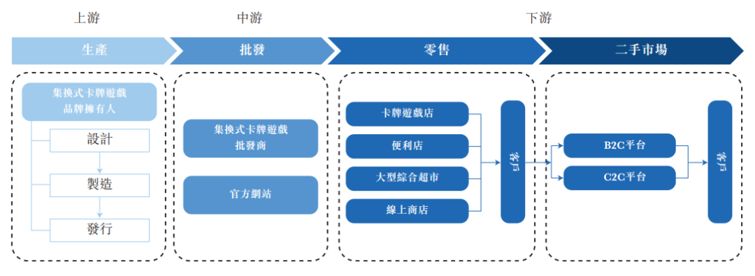TCG卡牌的生意：云涌控股一年卖出4亿元，要在香港上市