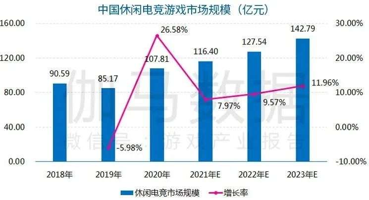 休闲电竞报告：今年市场预计超116亿，2.4亿用户挑战商业模式创新
