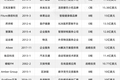 刚过去的一百天里，这 20 家中国公司成了独角兽