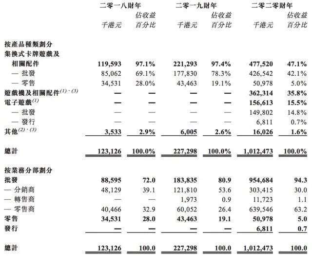 TCG卡牌的生意：云涌控股一年卖出4亿元，要在香港上市