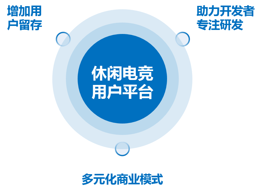 休闲电竞报告：今年市场预计超116亿，2.4亿用户挑战商业模式创新
