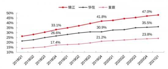 中高端酒店火拼升级，留给新玩家的时间不多了？