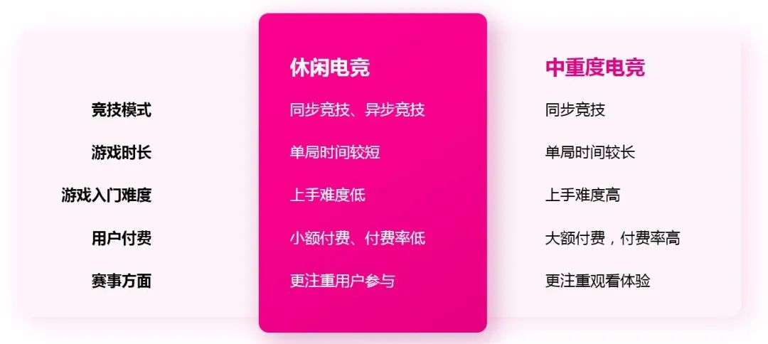 休闲电竞报告：今年市场预计超116亿，2.4亿用户挑战商业模式创新