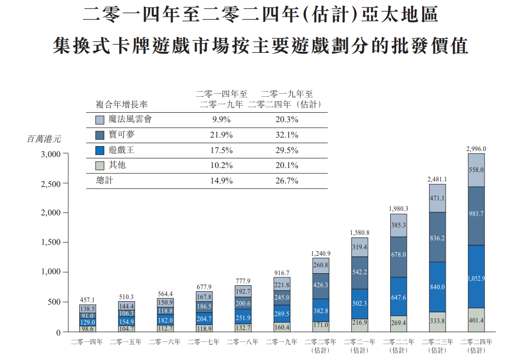 TCG卡牌的生意：云涌控股一年卖出4亿元，要在香港上市