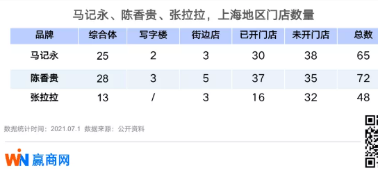 用3倍租金“抢”购物中心一个坑位，兰州拉面“杀疯了”！