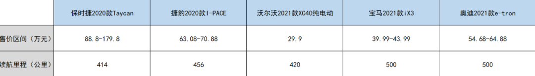 出师不利，保时捷、捷豹们的新能源之路有多坎坷？