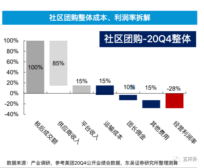 “深喉”发声，复盘社区团购败局之路