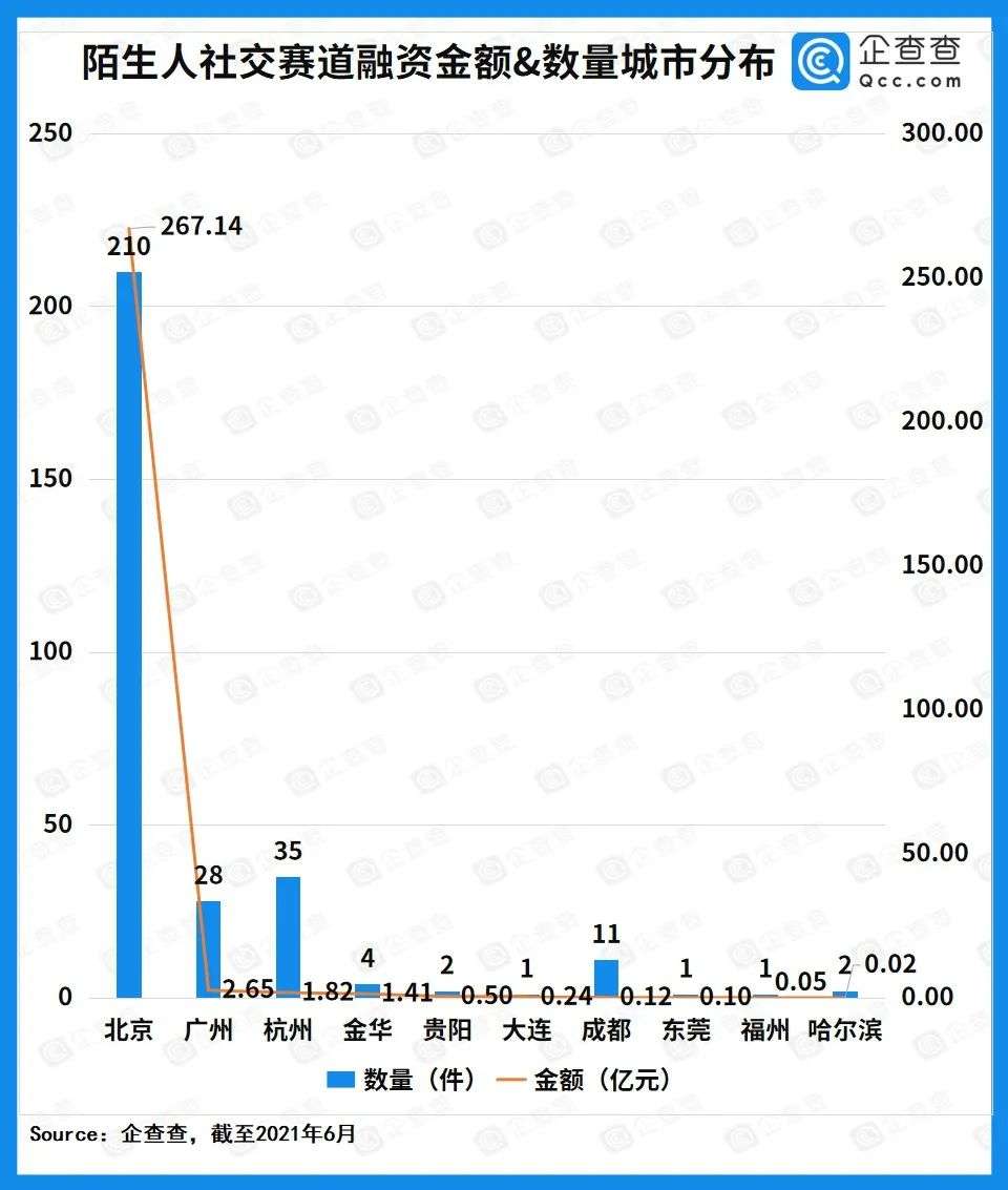 近十年“陌生人社交”融资近300亿，场景化社交兴起