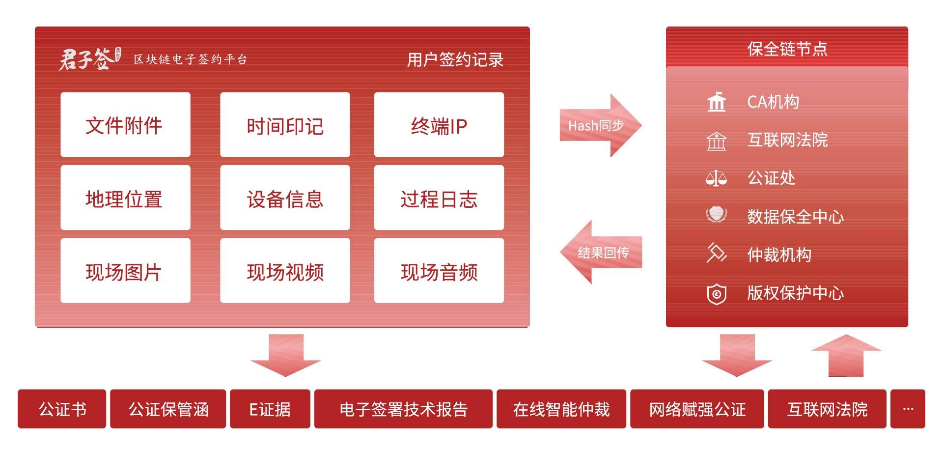 君子签为企业印章管理出高招，区块链电子签章有效杜绝“萝卜章”