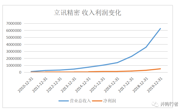 从富士康“学徒”到苹果“代工之王”，复盘立讯精密并购之路 | 36氪并购专题.千亿市值之路