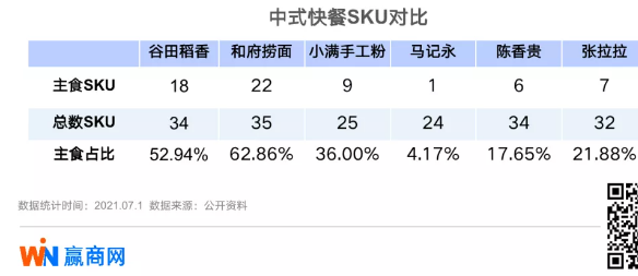 用3倍租金“抢”购物中心一个坑位，兰州拉面“杀疯了”！