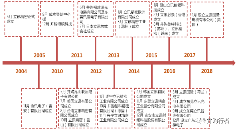 从富士康“学徒”到苹果“代工之王”，复盘立讯精密并购之路 | 36氪并购专题.千亿市值之路