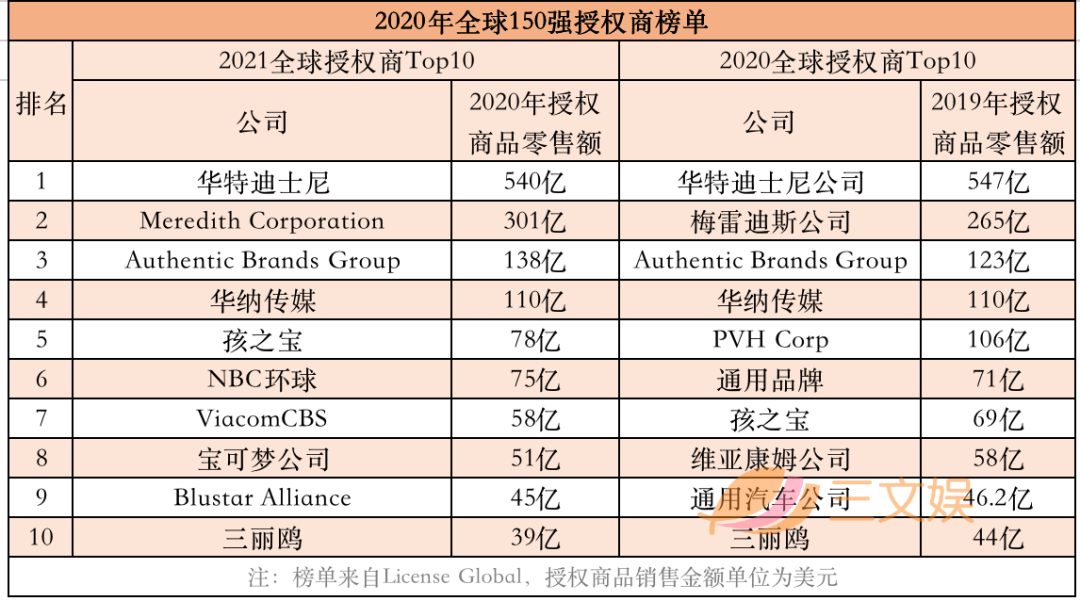 2021年全球授权商Top75：第一名授权商品一年卖了540亿美元，奥飞三丽鸥等上榜