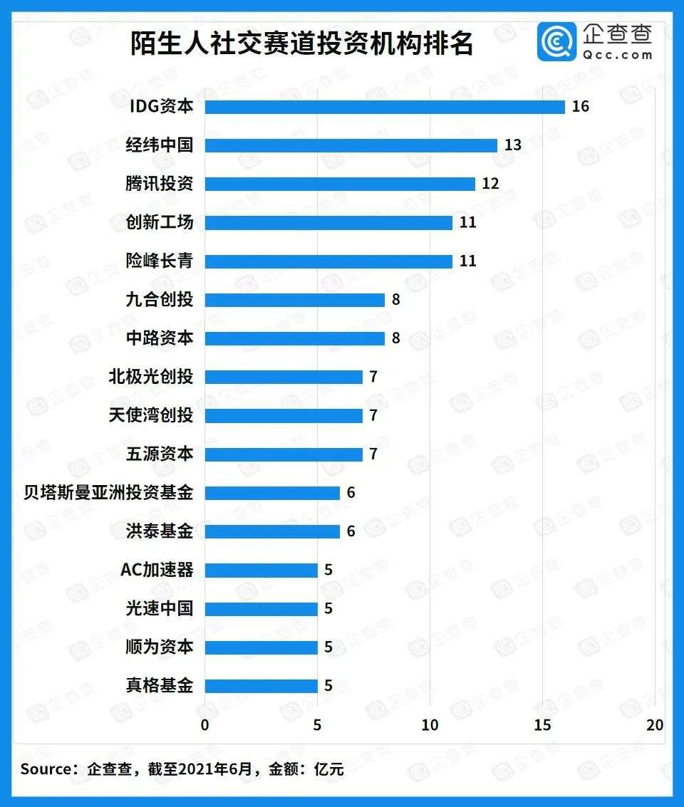 近十年“陌生人社交”融资近300亿，场景化社交兴起