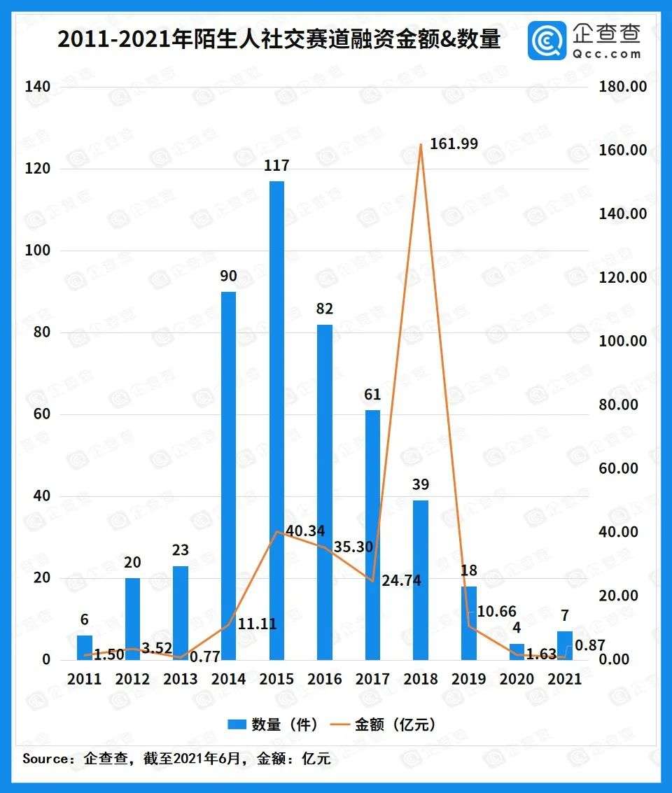 近十年“陌生人社交”融资近300亿，场景化社交兴起