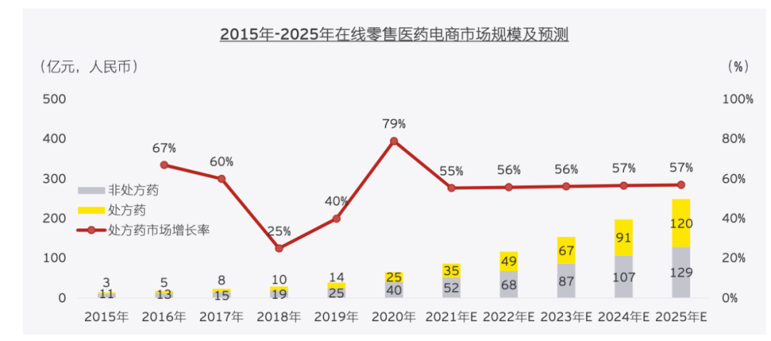 一图看懂大厂“医疗战”